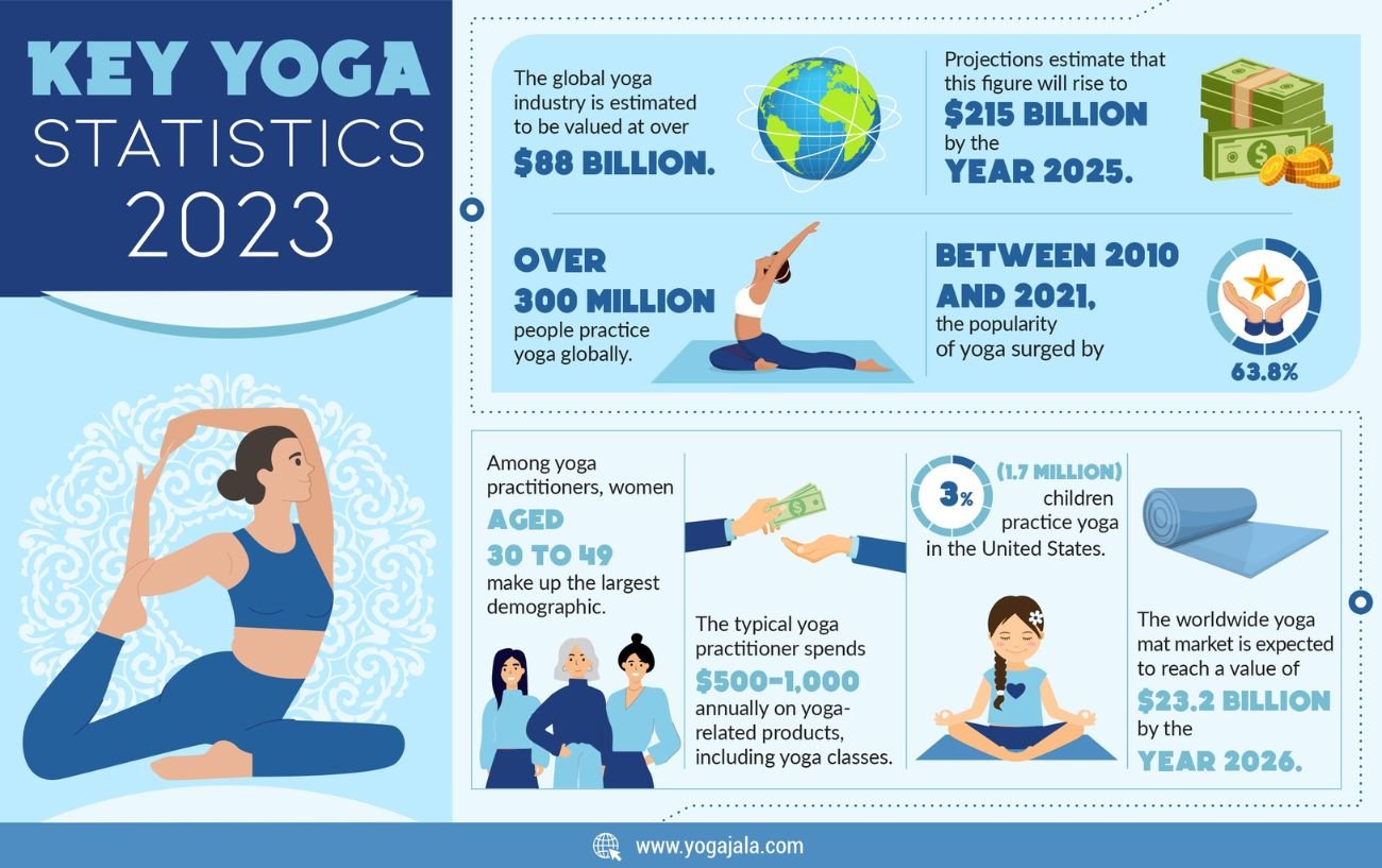 The State Of Yoga 2023 Report