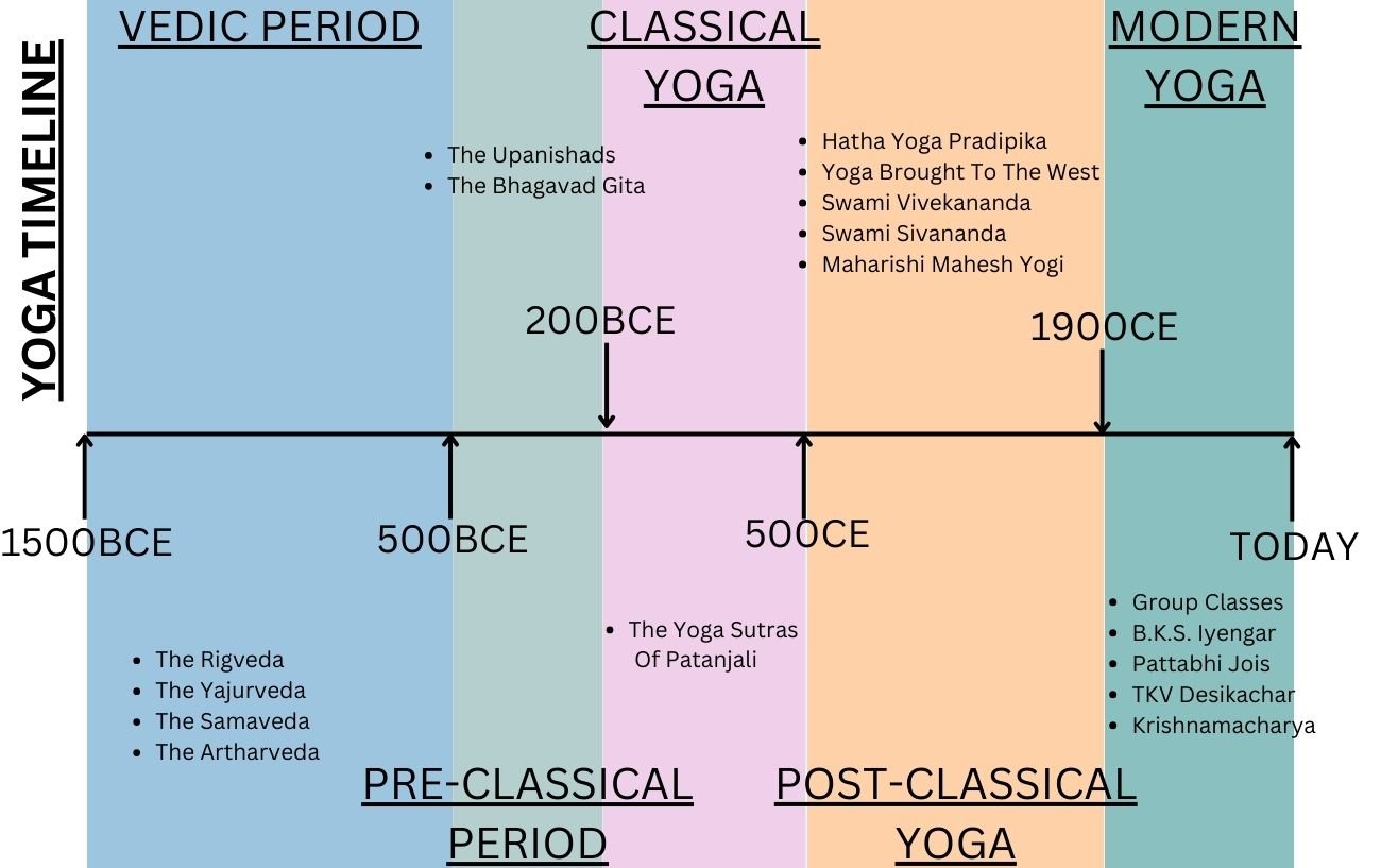 A History Of Yoga Timeline: Visualise The Evolution Of Yoga