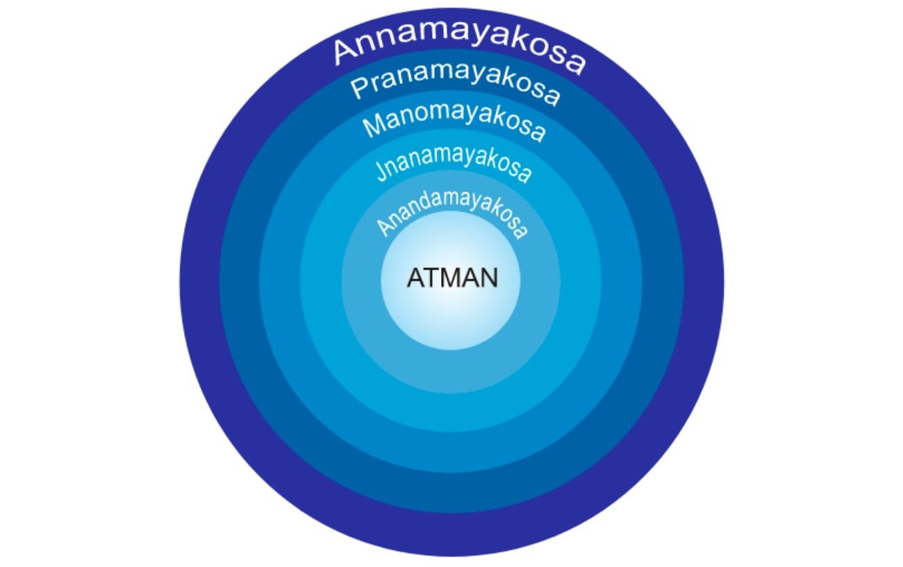 What Is The Anandamaya Kosha?