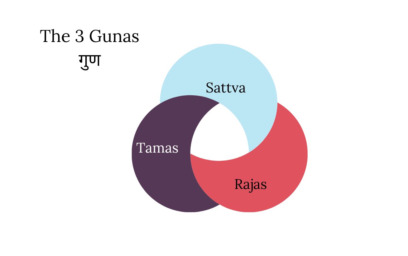 A graphic of the three gunas