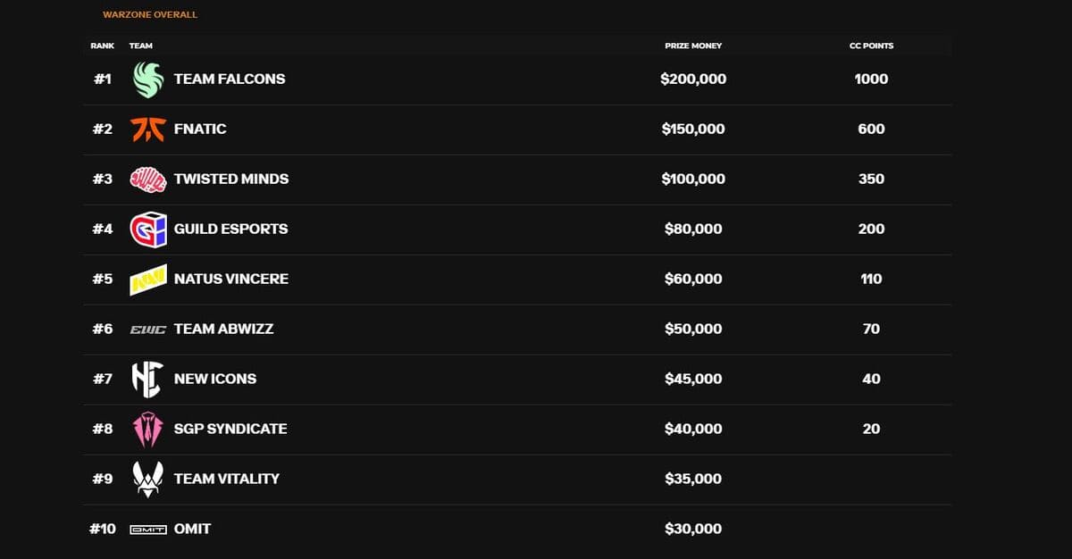 Cod warzone ewc results