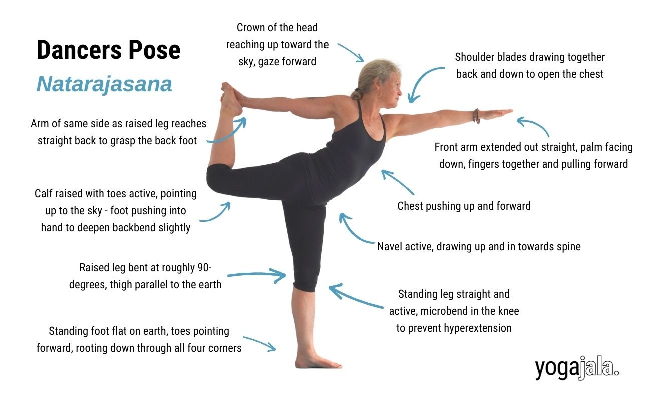 an annotated image of a woman wearing black yoga clothes doing dancer's pose