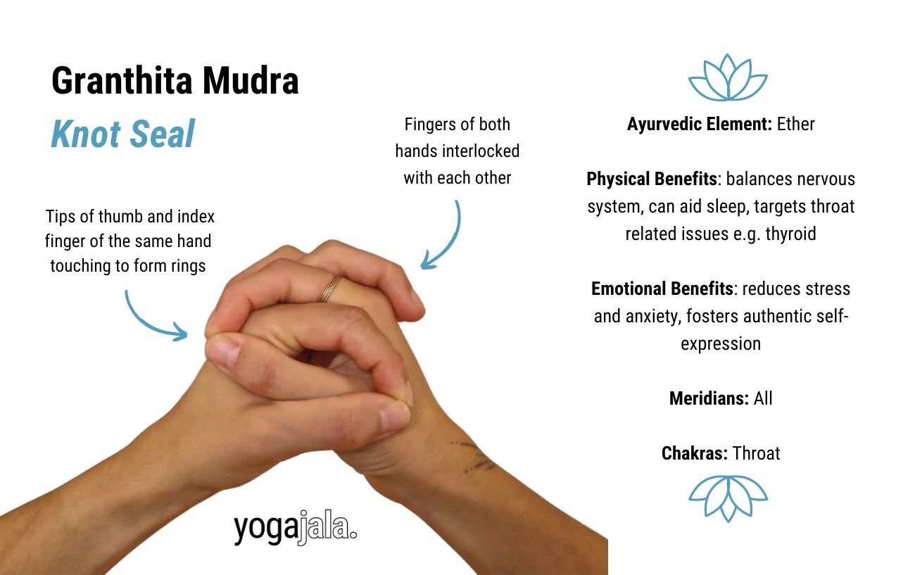 annotated image of hands in granthita mudra
