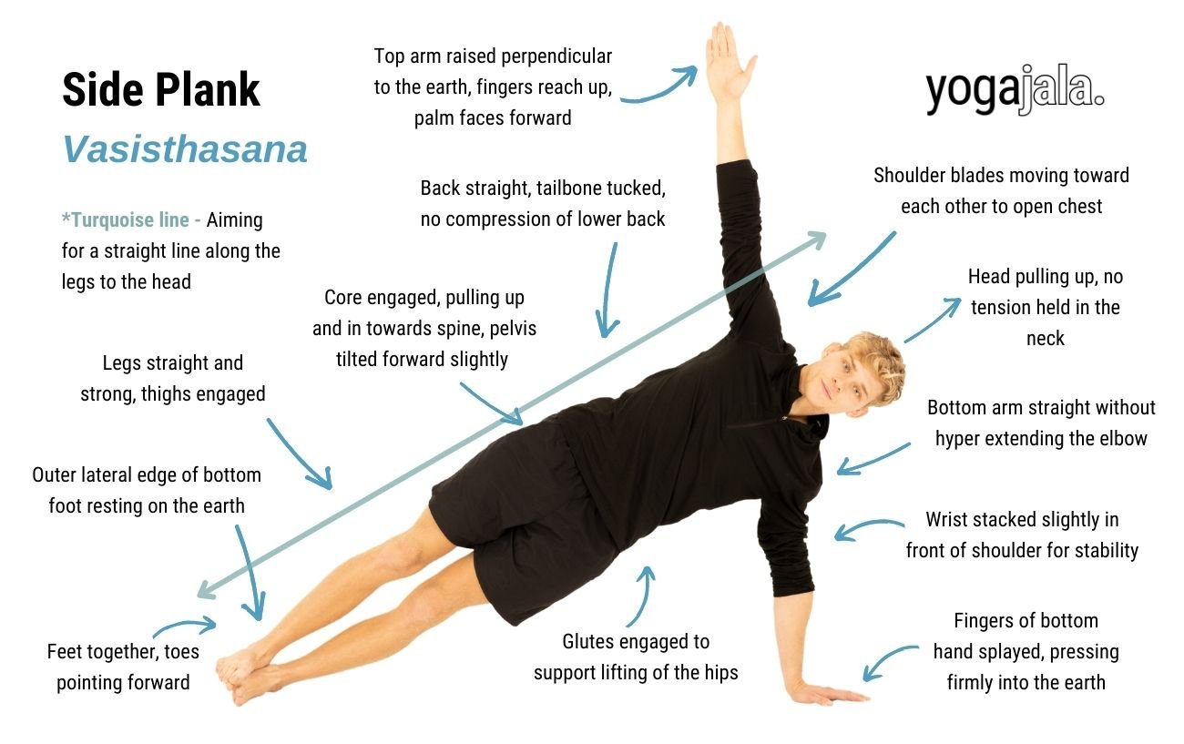 an annotated image of a man in black yoga clothes doing side plank pose