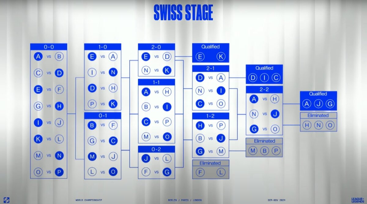 lol worlds 2024 swiss stage