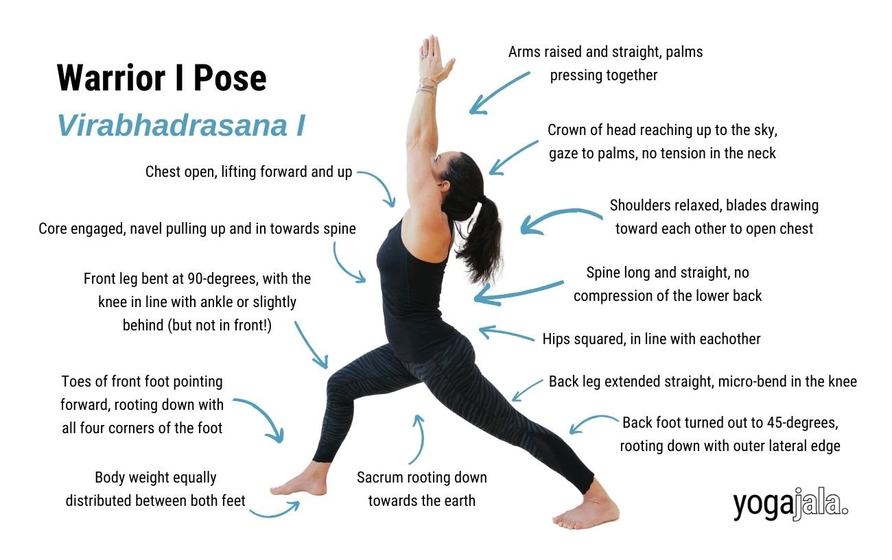 an annotated image of a woman wearing black yoga clothes doing warrior 1 pose